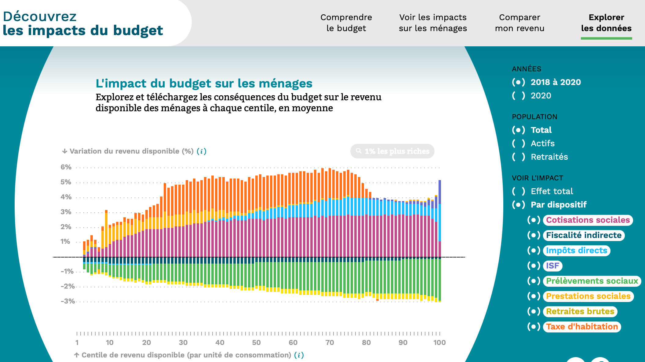 Impacts du budget